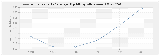 Population La Genevraye